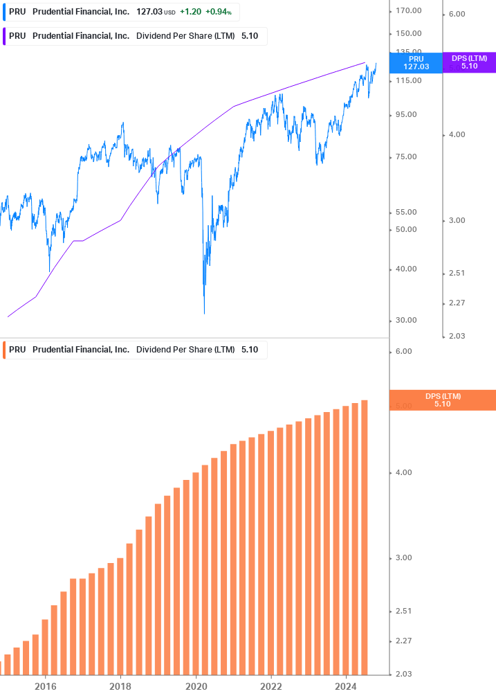 Dividend Growth Chart