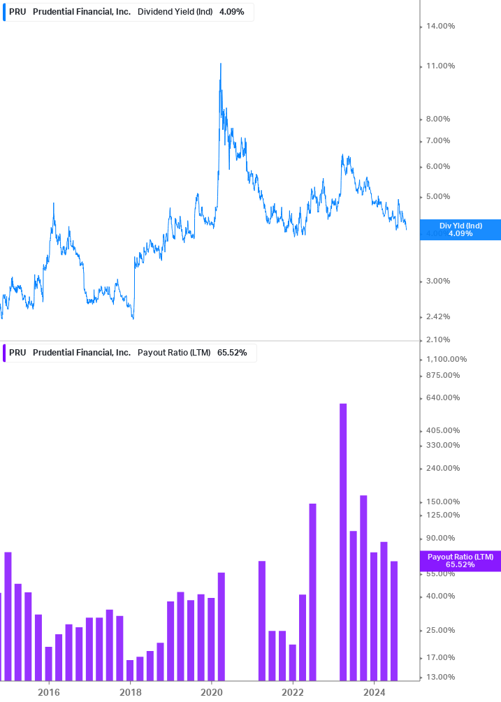 Dividend Safety Chart