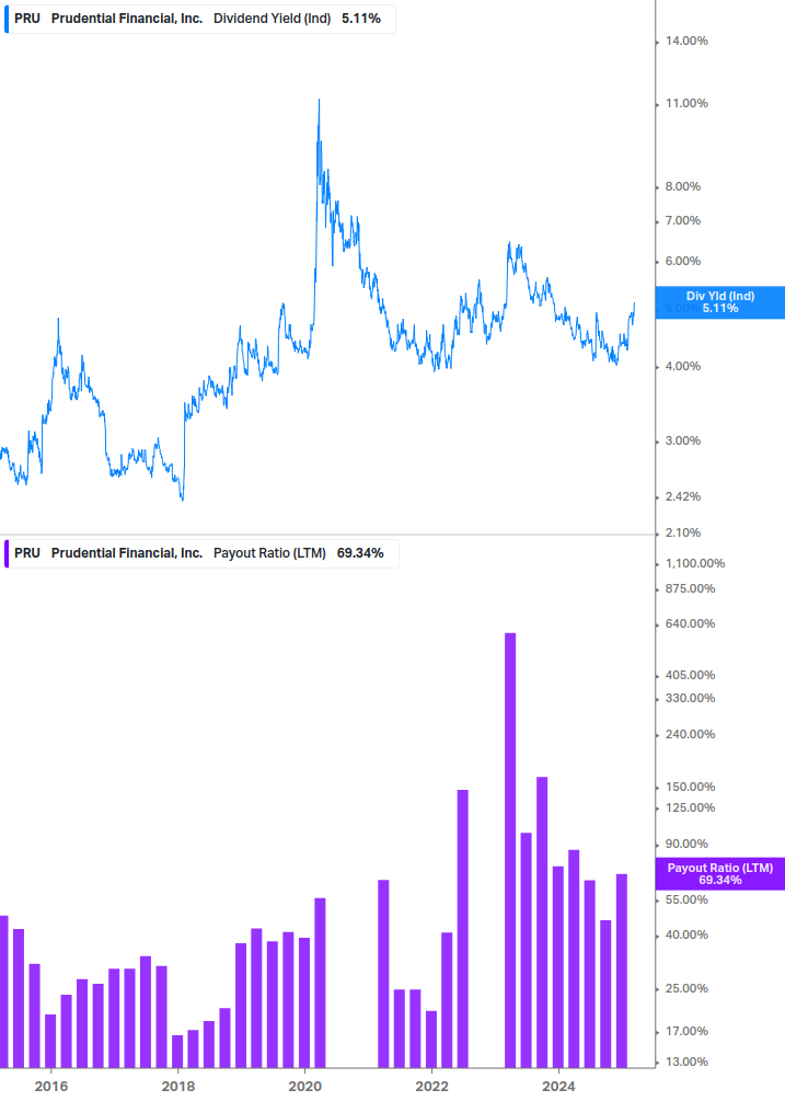 Dividend Safety Chart