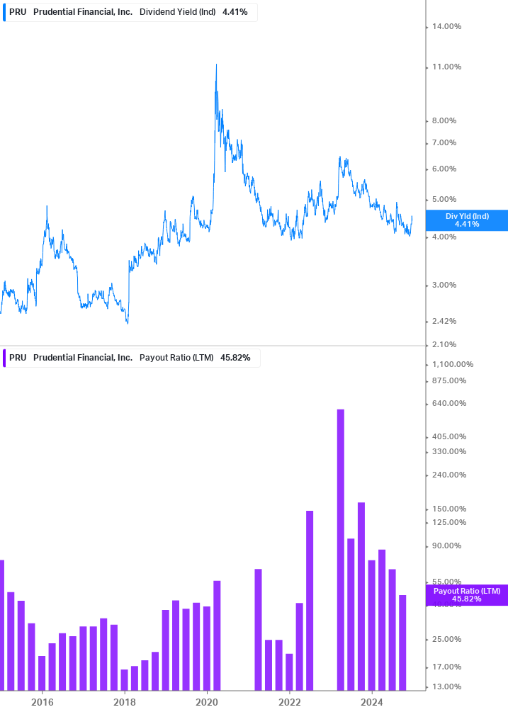 Dividend Safety Chart