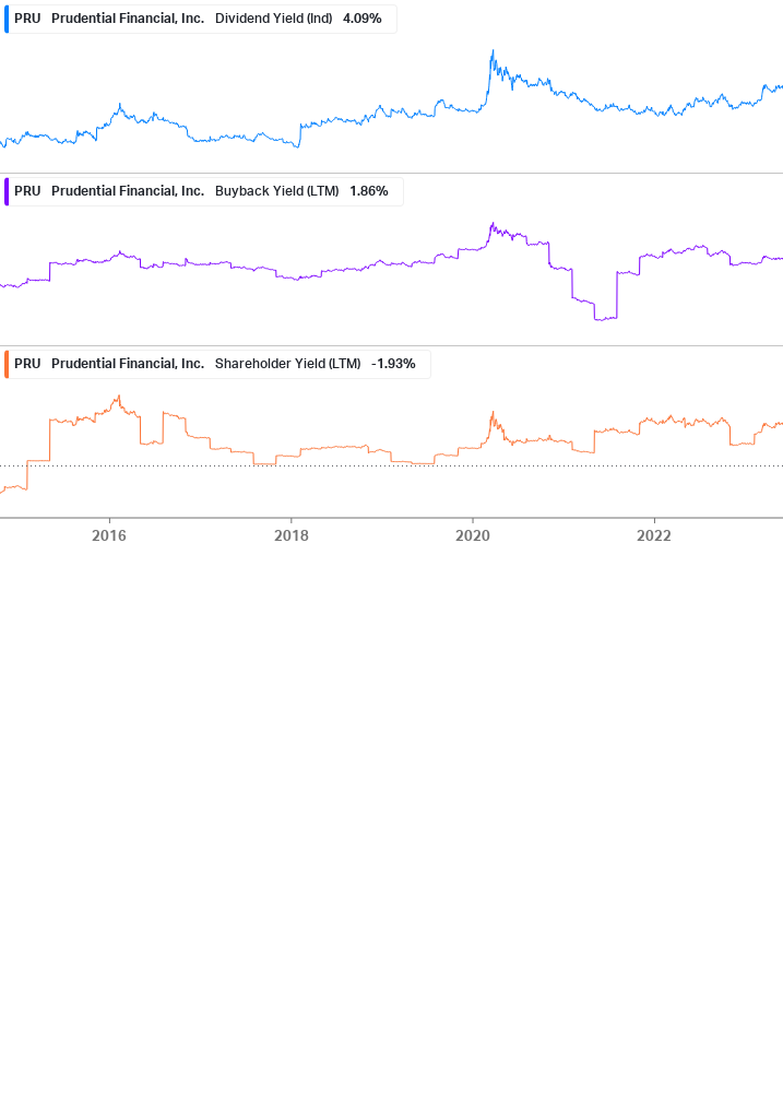 Shareholder Yield Chart