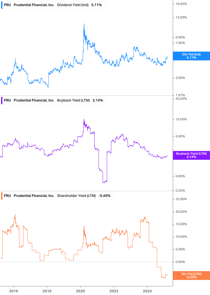 Shareholder Yield Chart