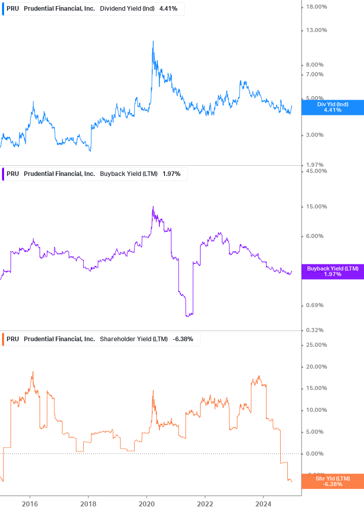 Shareholder Yield Chart