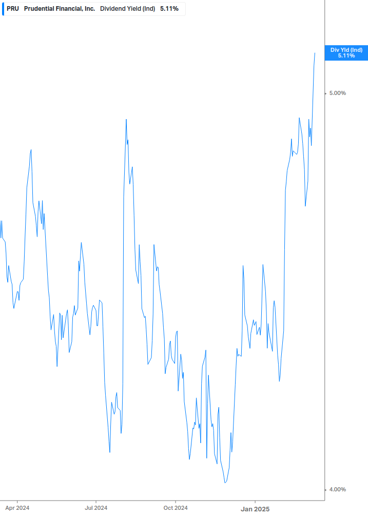 Dividend Yield Chart