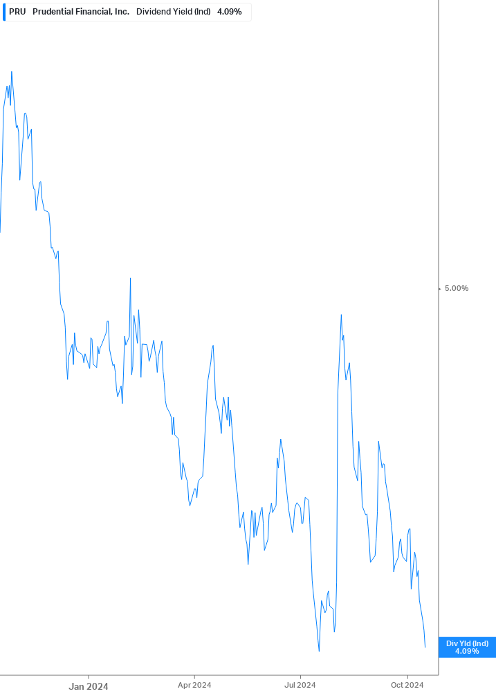 Dividend Yield Chart