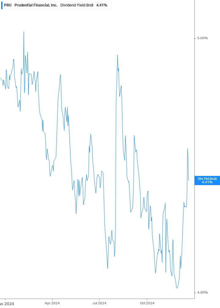 Dividend Yield Chart