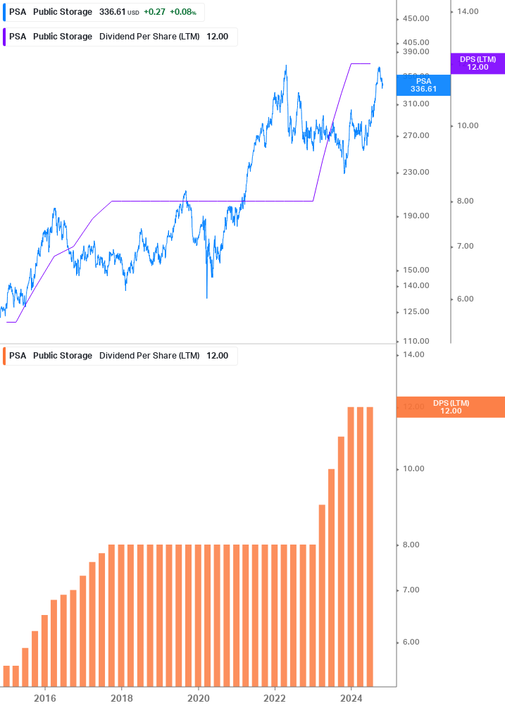 Dividend Growth Chart