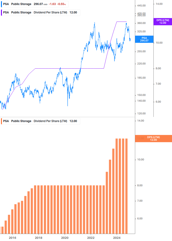 Dividend Growth Chart