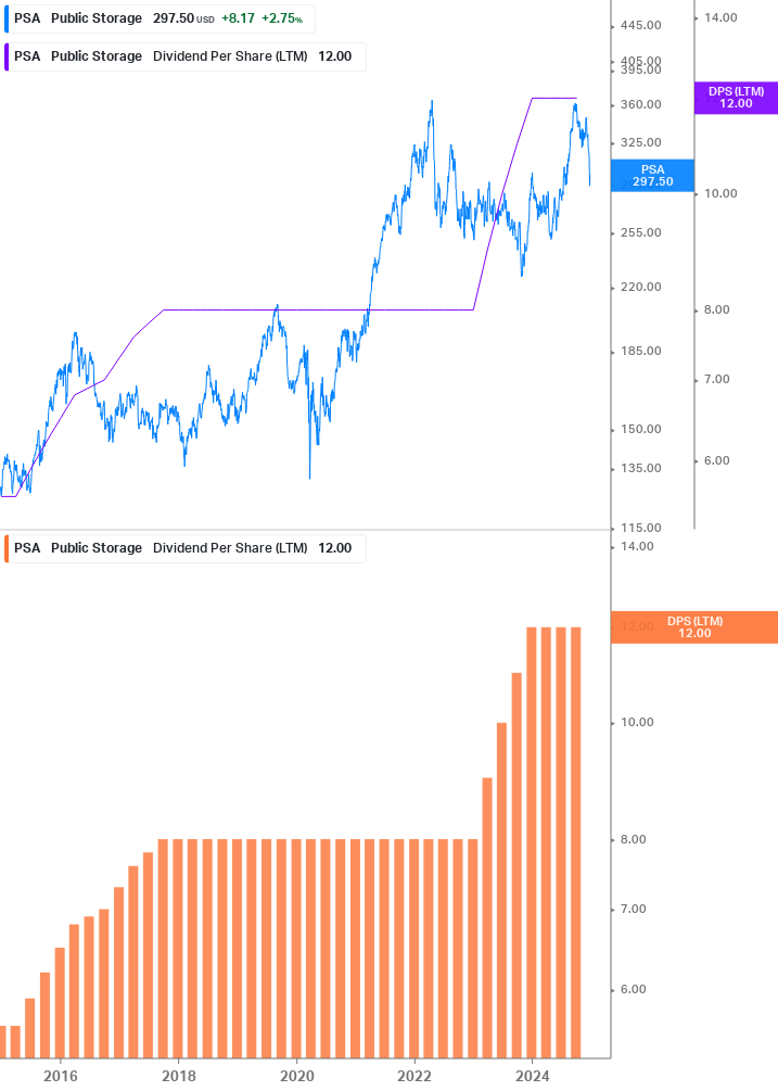 Dividend Growth Chart