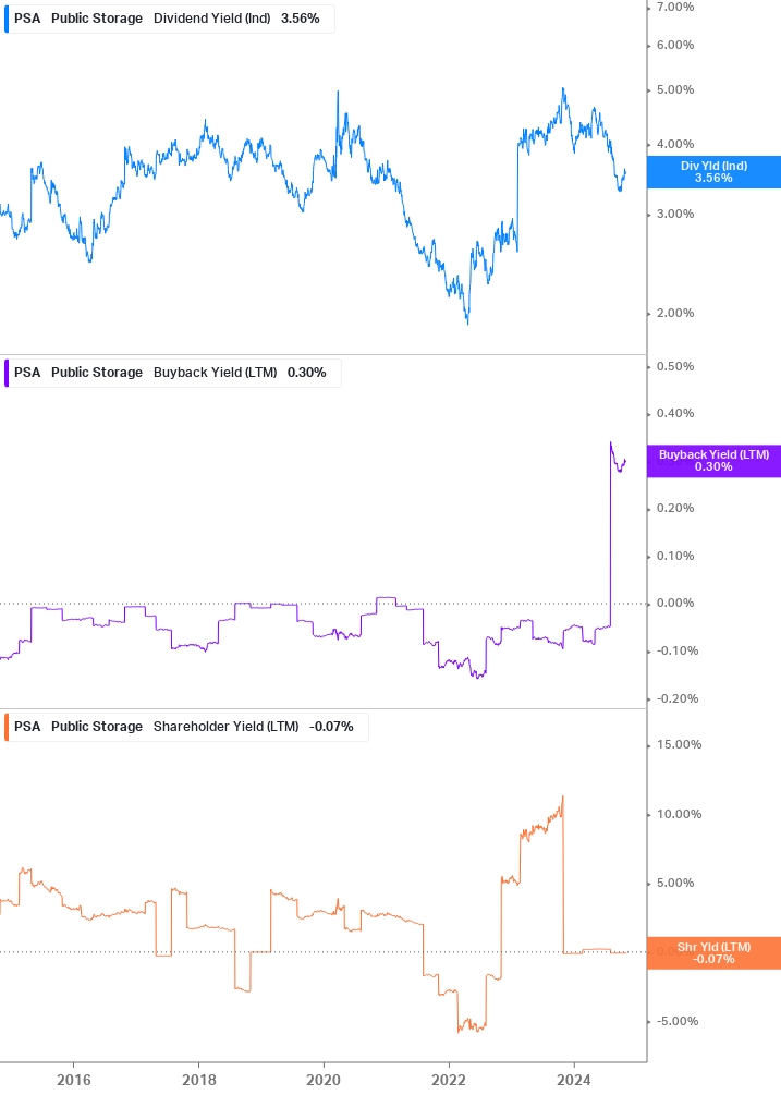 Shareholder Yield Chart