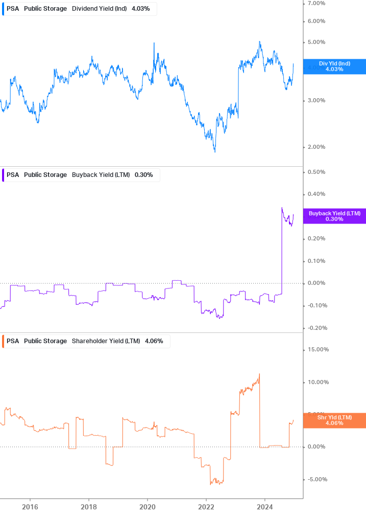 Shareholder Yield Chart