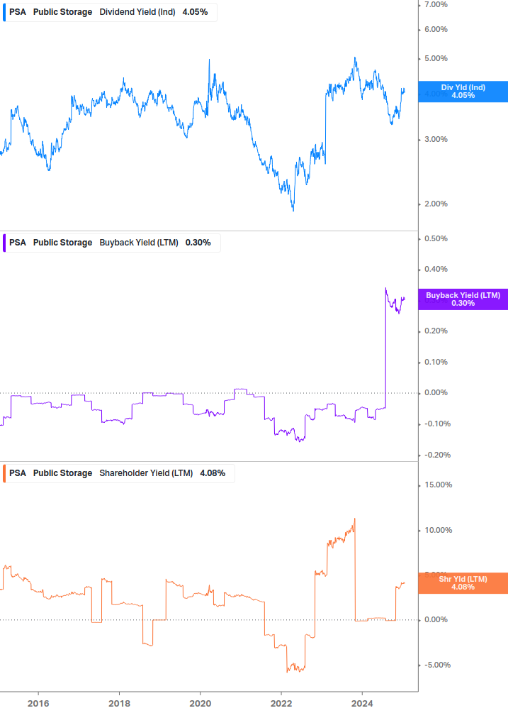 Shareholder Yield Chart