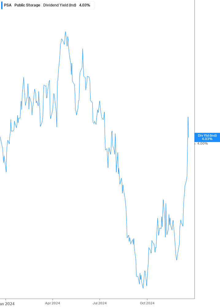 Dividend Yield Chart