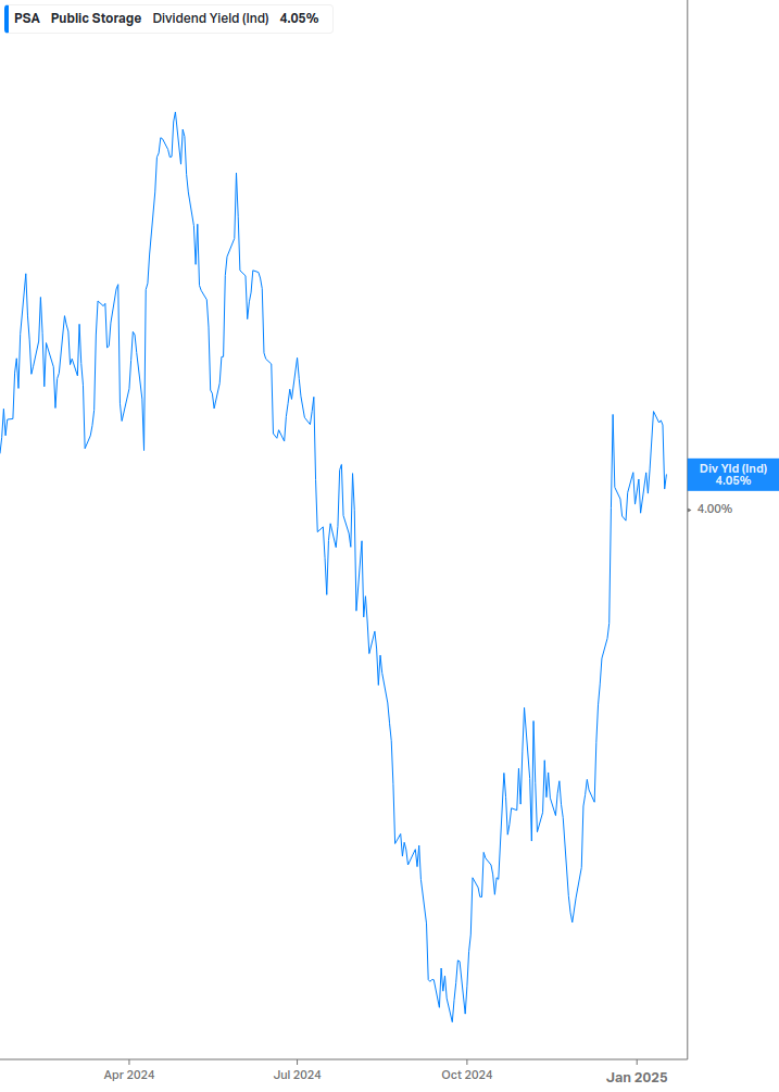 Dividend Yield Chart