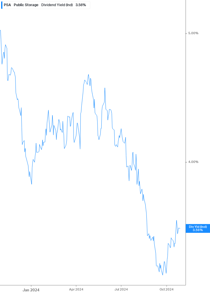 Dividend Yield Chart