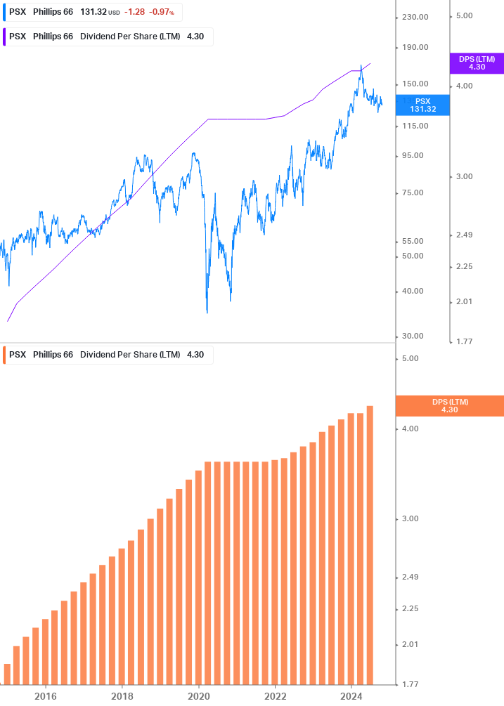 Dividend Growth Chart