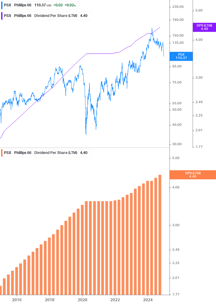 Dividend Growth Chart