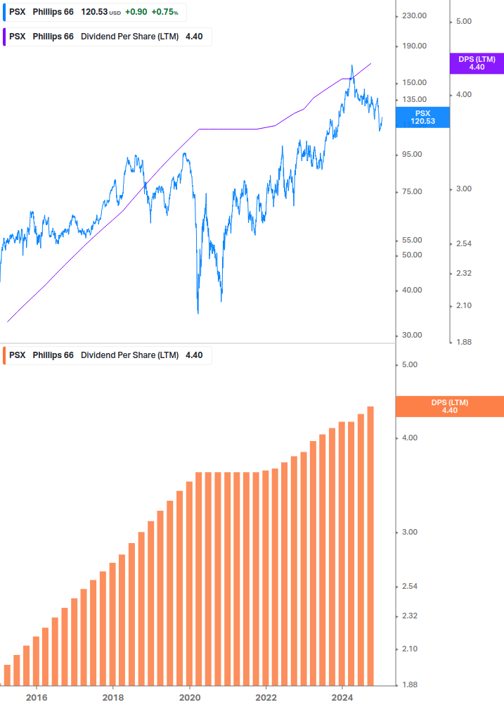 Dividend Growth Chart