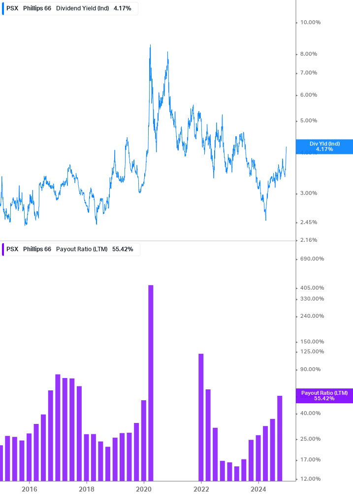 Dividend Safety Chart