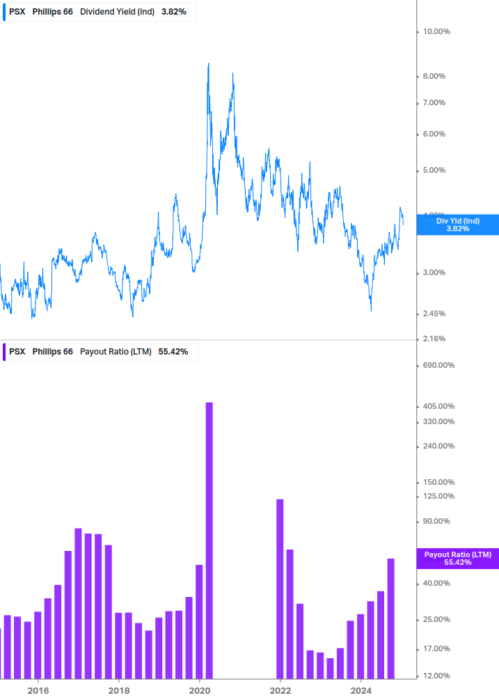 Dividend Safety Chart