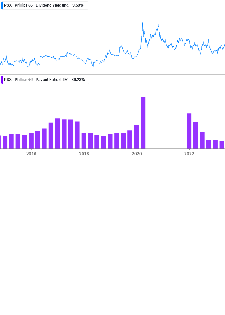 Dividend Safety Chart