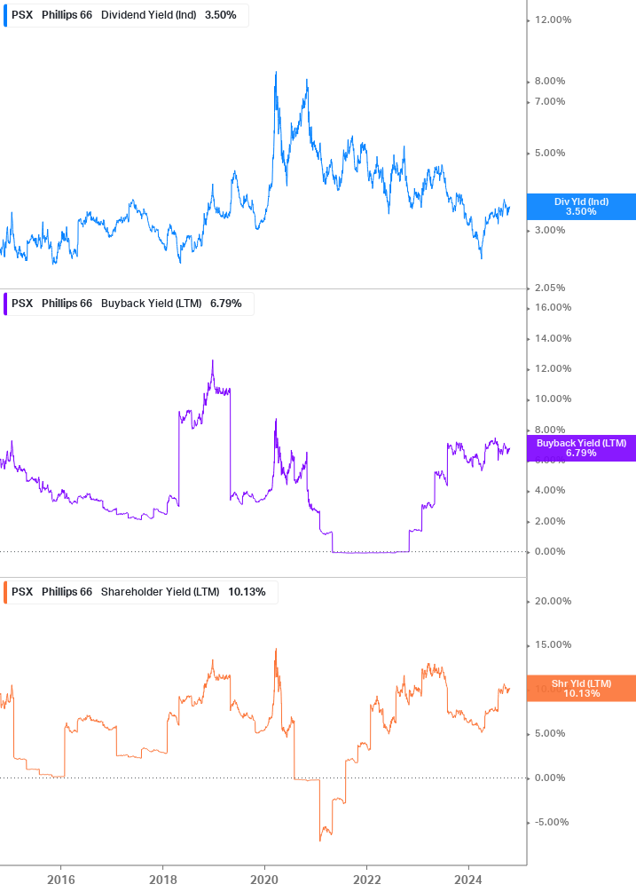 Shareholder Yield Chart