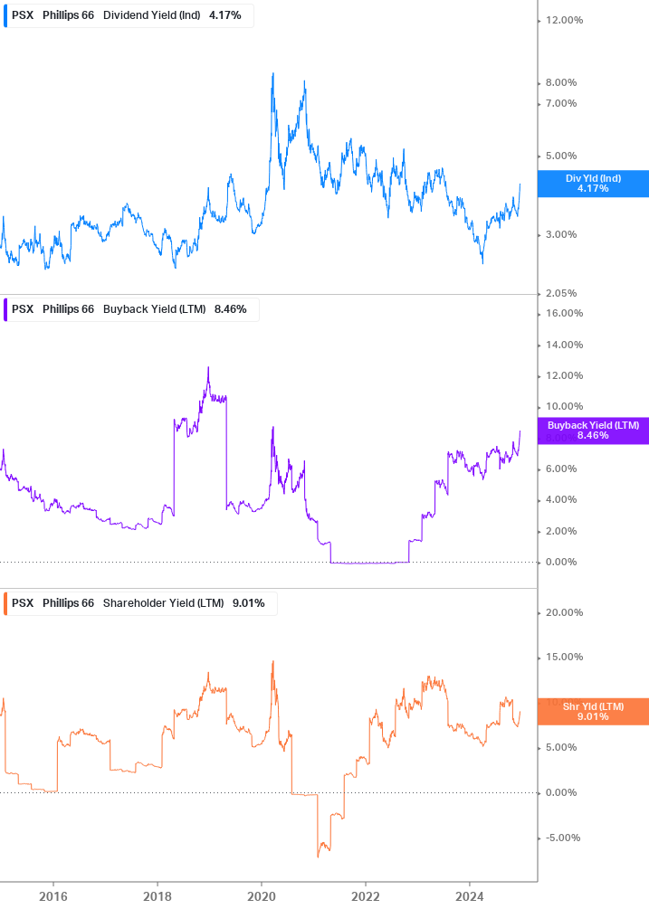 Shareholder Yield Chart