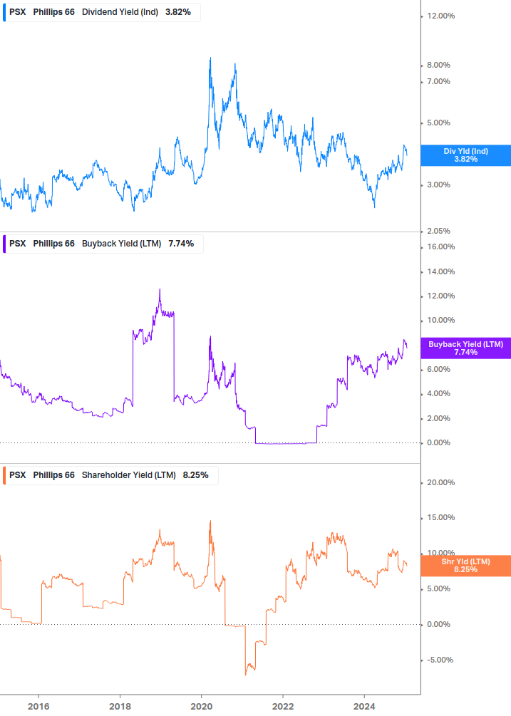 Shareholder Yield Chart