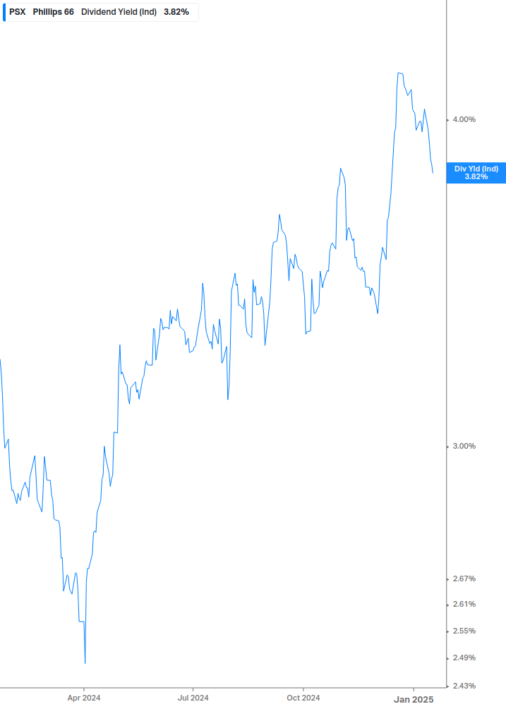 Dividend Yield Chart