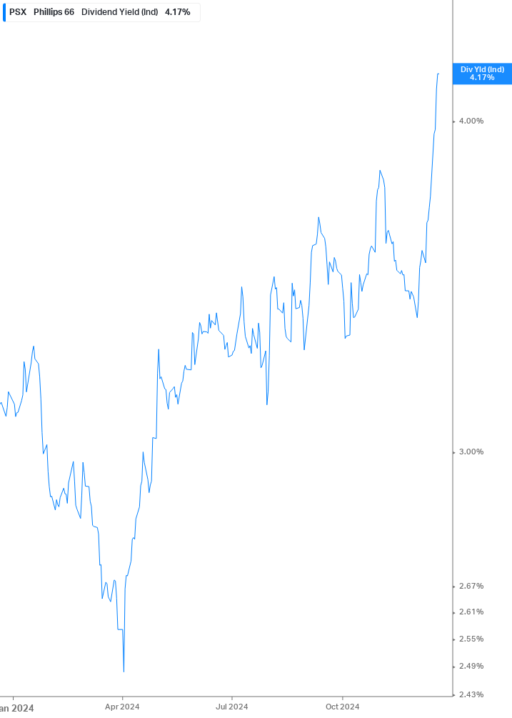 Dividend Yield Chart