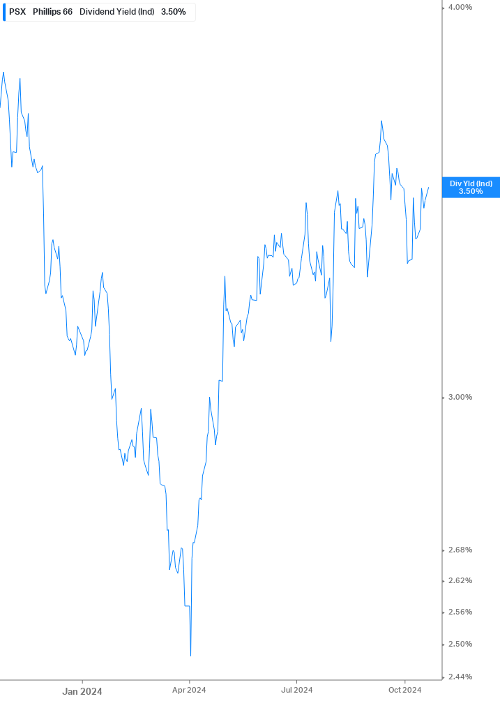 Dividend Yield Chart