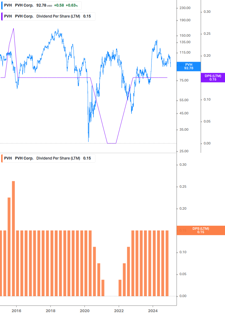 Dividend Growth Chart