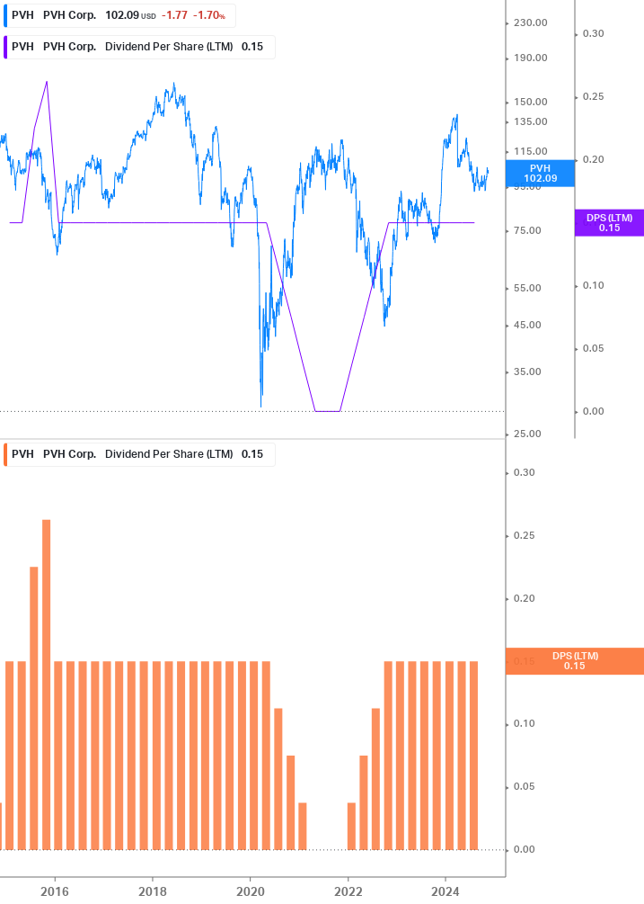 Dividend Growth Chart