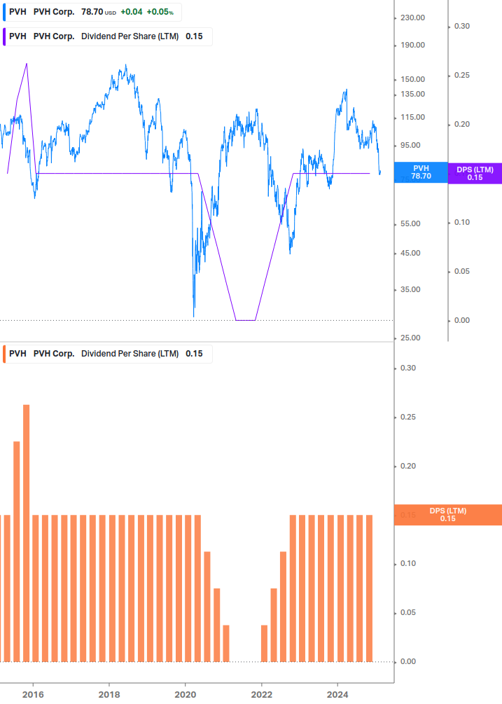 Dividend Growth Chart