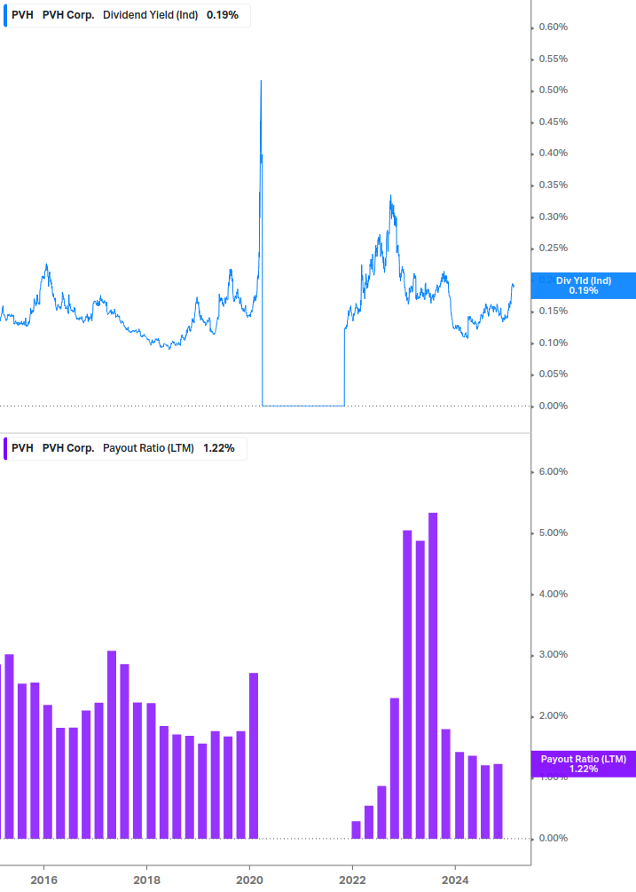 Dividend Safety Chart