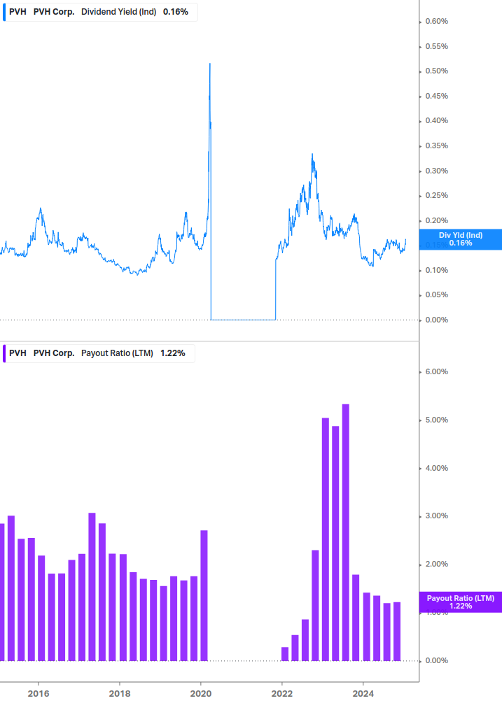 Dividend Safety Chart