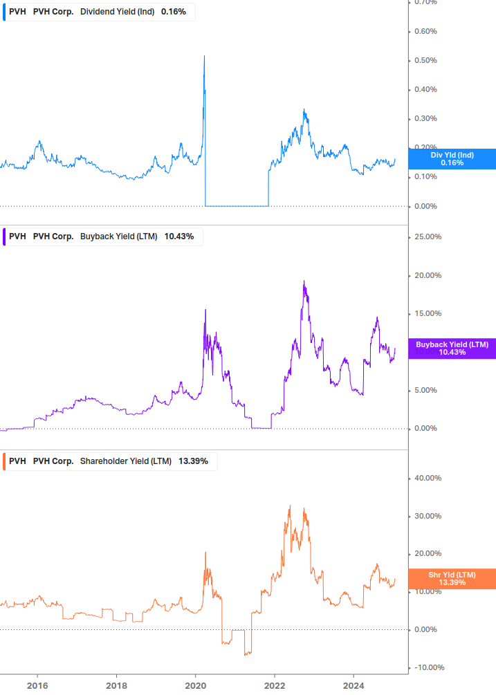 Shareholder Yield Chart