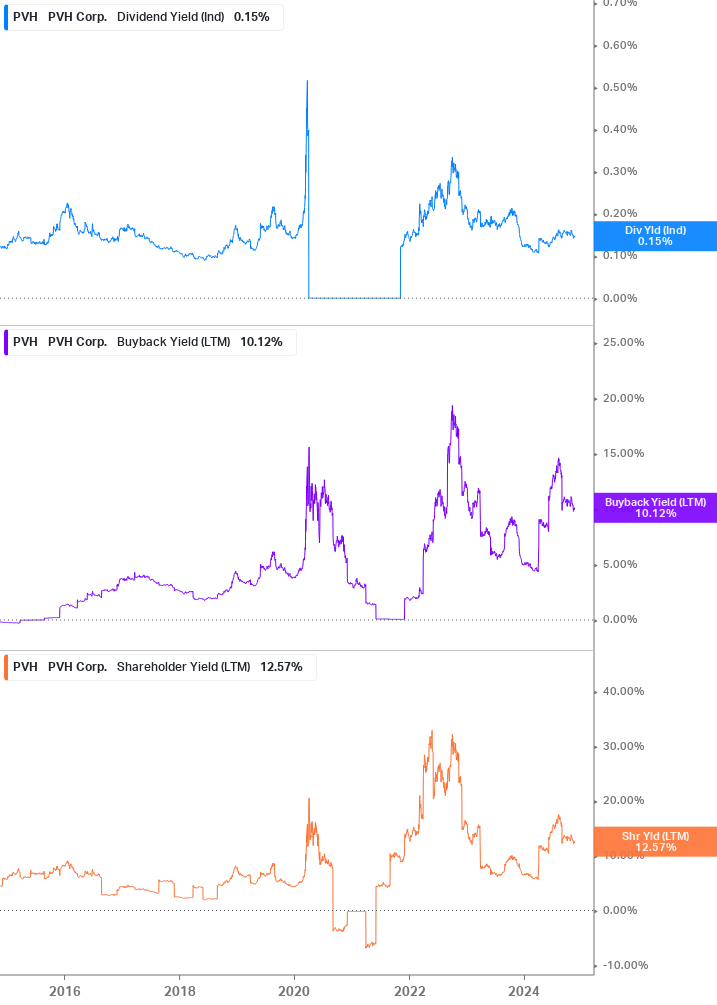 Shareholder Yield Chart