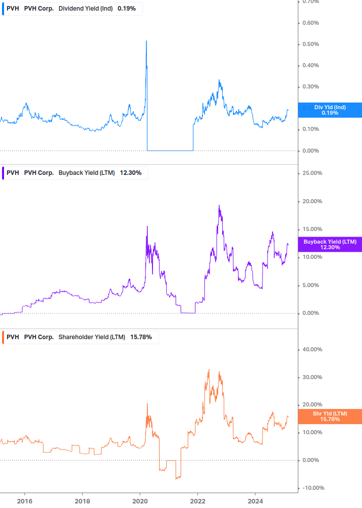 Shareholder Yield Chart