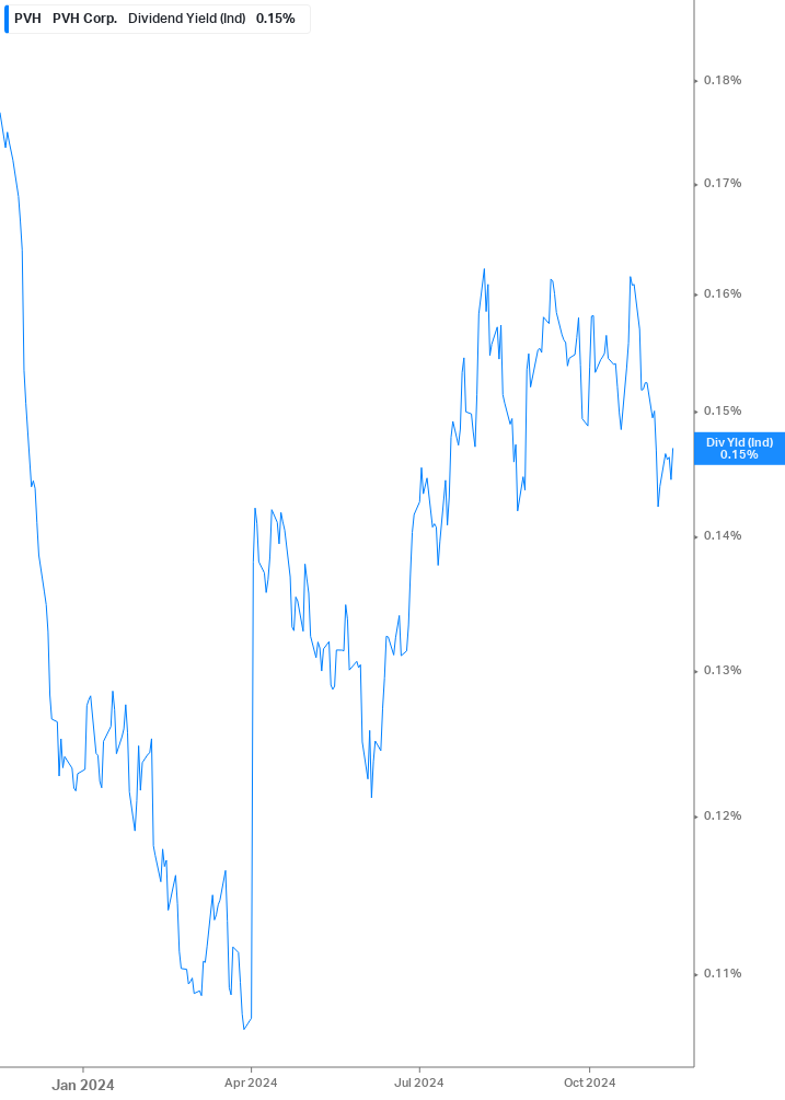 Dividend Yield Chart