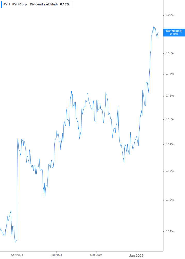 Dividend Yield Chart