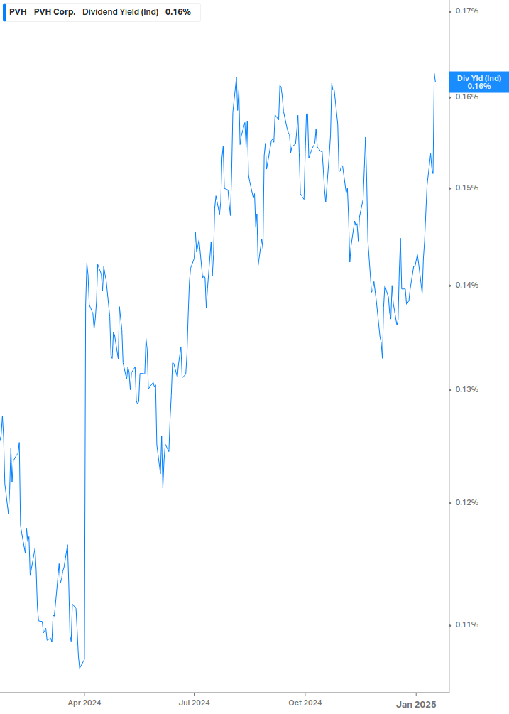 Dividend Yield Chart