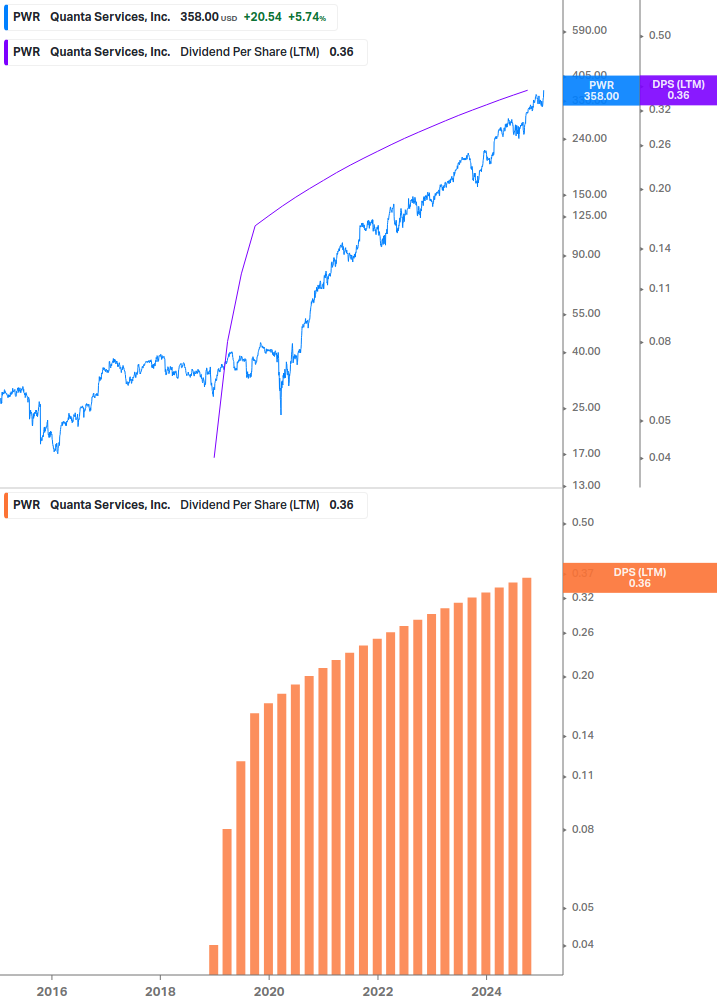 Dividend Growth Chart