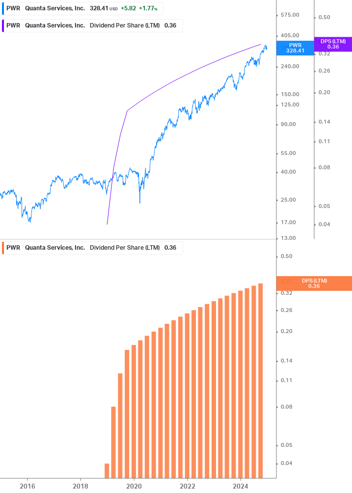 Dividend Growth Chart