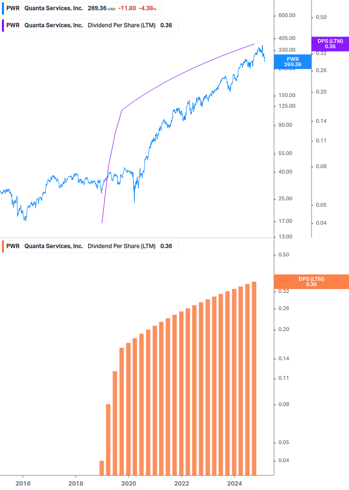 Dividend Growth Chart