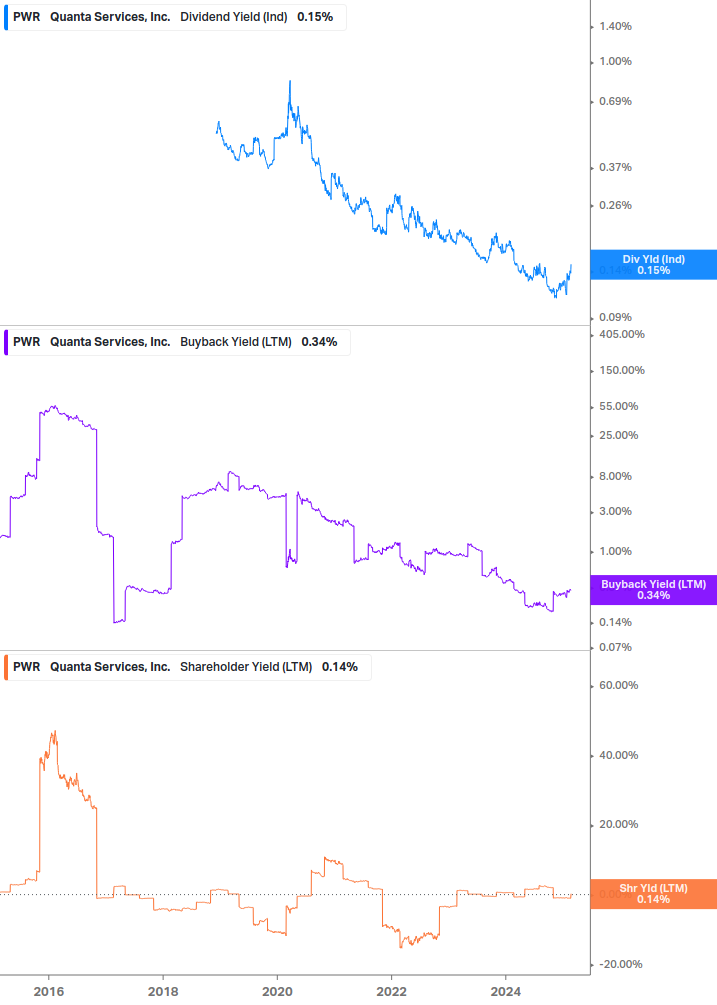 Shareholder Yield Chart