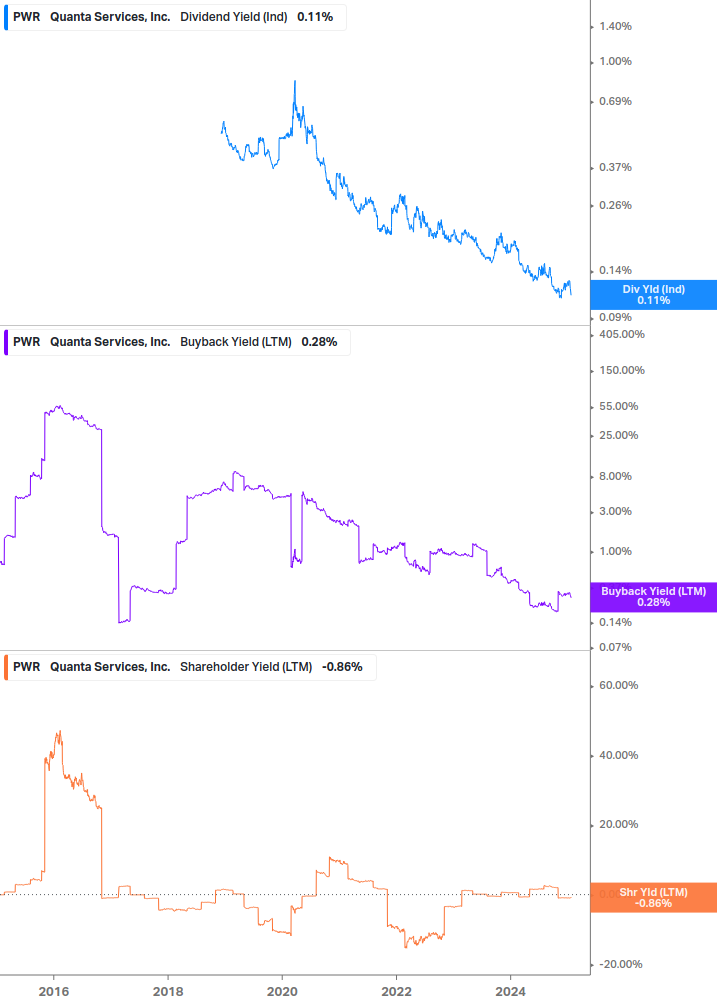 Shareholder Yield Chart