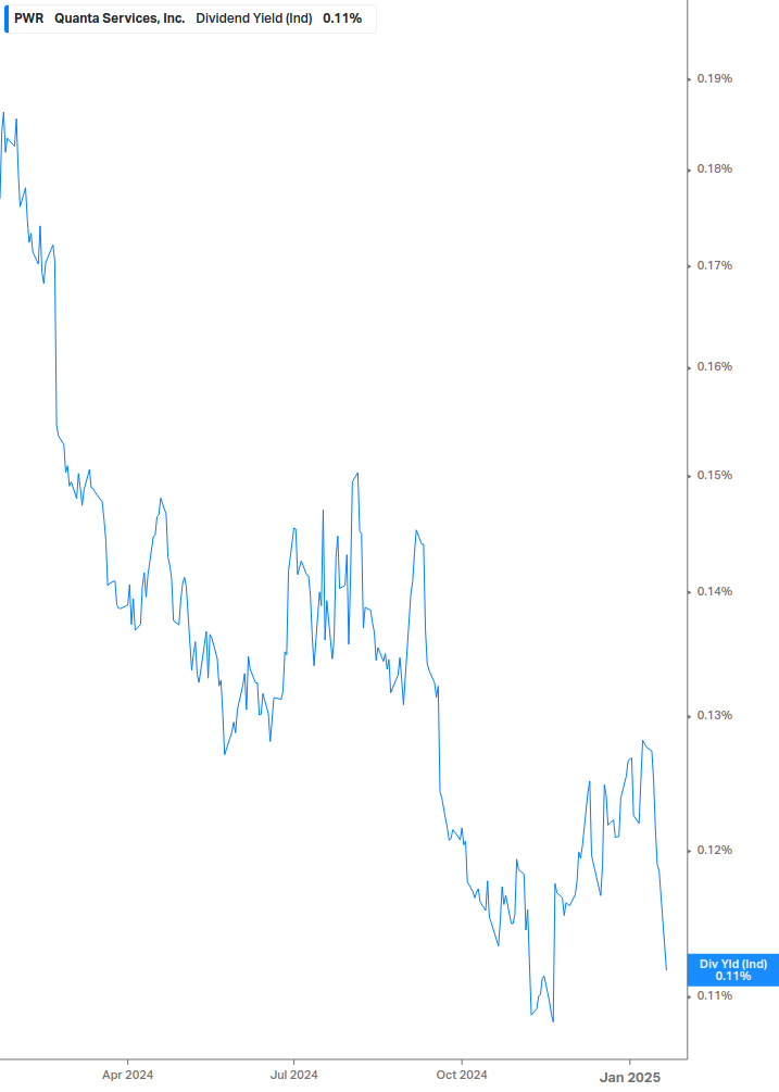 Dividend Yield Chart