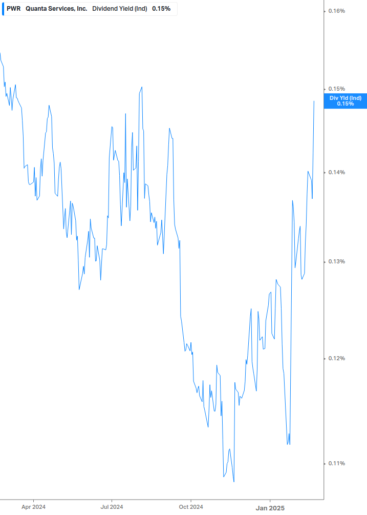 Dividend Yield Chart