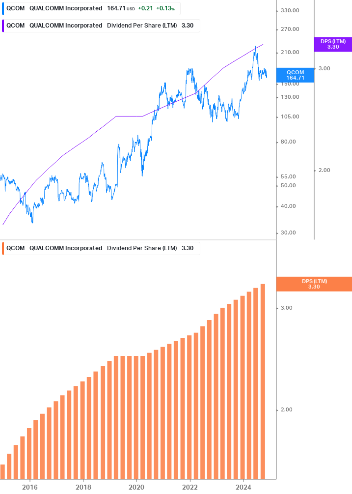 Dividend Growth Chart